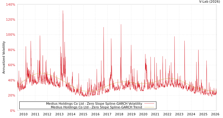 graph of Medius Holdings Co Ltd S0GARCH
