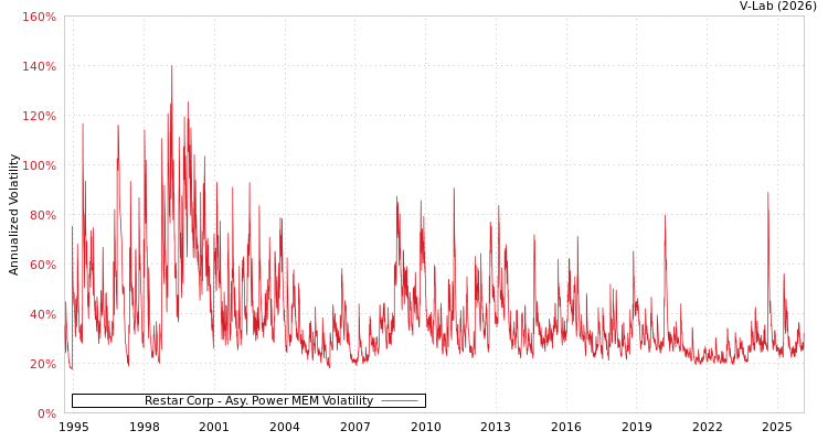 graph of Restar Corp APMEM