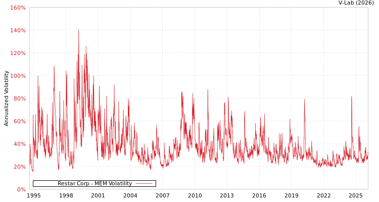 graph of Restar Corp MEM