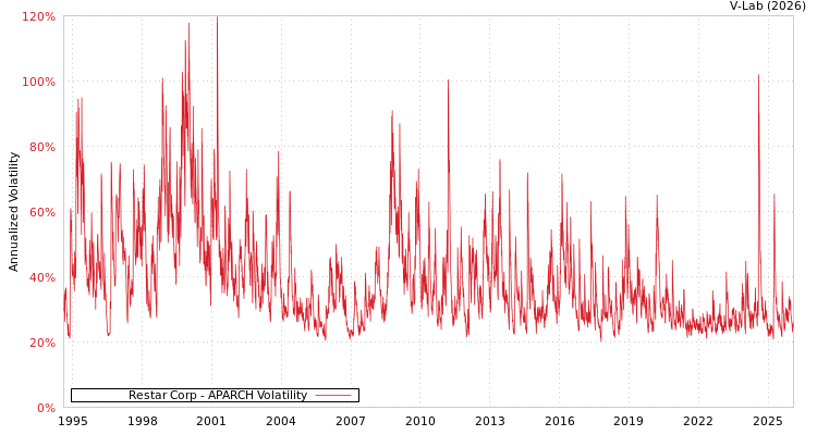 graph of Restar Corp APARCH