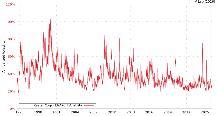 graph of Restar Corp EGARCH