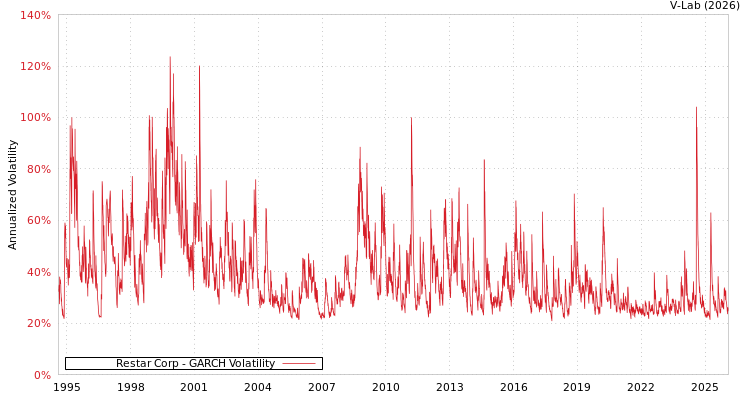 graph of Restar Corp GARCH