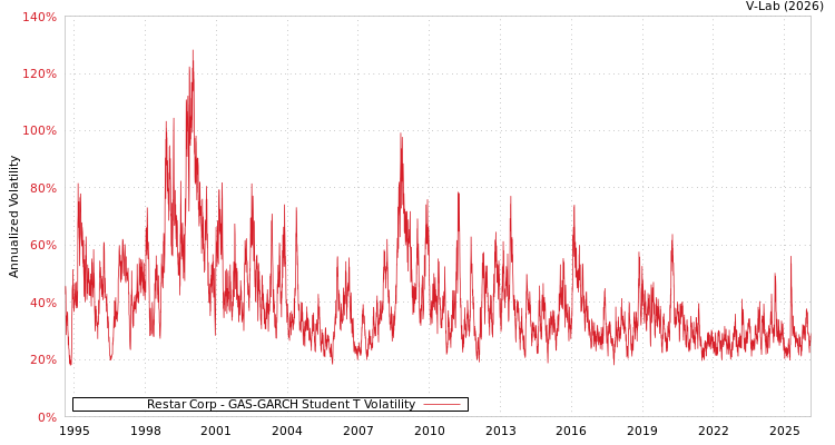 graph of Restar Corp GAS-GARCH-T