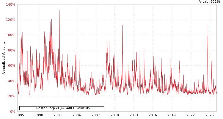 graph of Restar Corp GJR-GARCH