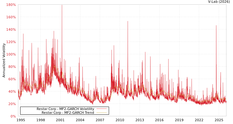 graph of Restar Corp MF2-GARCH