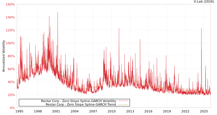 graph of Restar Corp S0GARCH