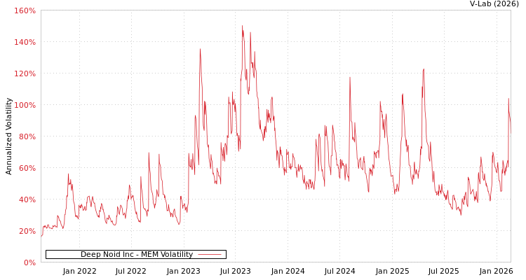 graph of Deep Noid Inc MEM