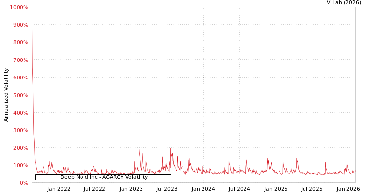 graph of Deep Noid Inc AGARCH