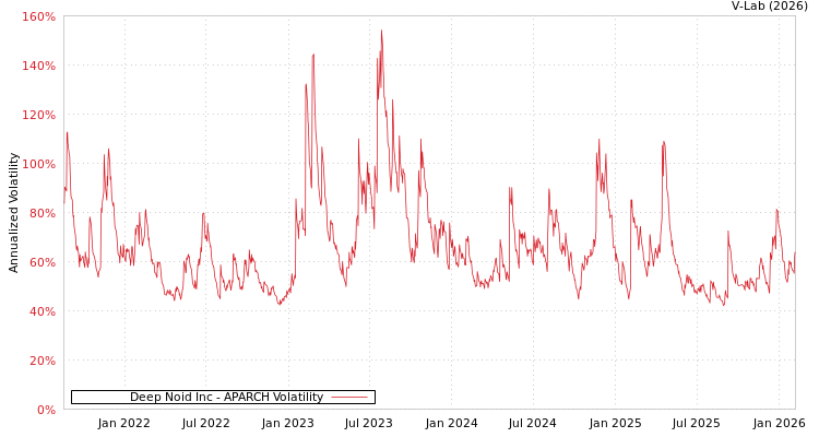 graph of Deep Noid Inc APARCH