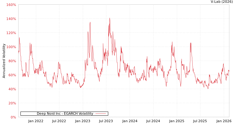 graph of Deep Noid Inc EGARCH