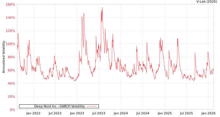 graph of Deep Noid Inc GARCH