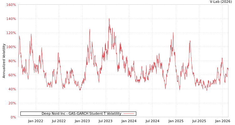 graph of Deep Noid Inc GAS-GARCH-T
