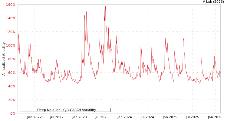 graph of Deep Noid Inc GJR-GARCH