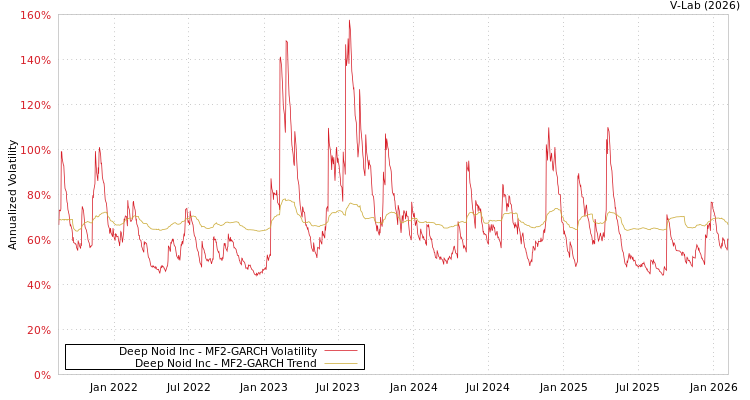 graph of Deep Noid Inc MF2-GARCH