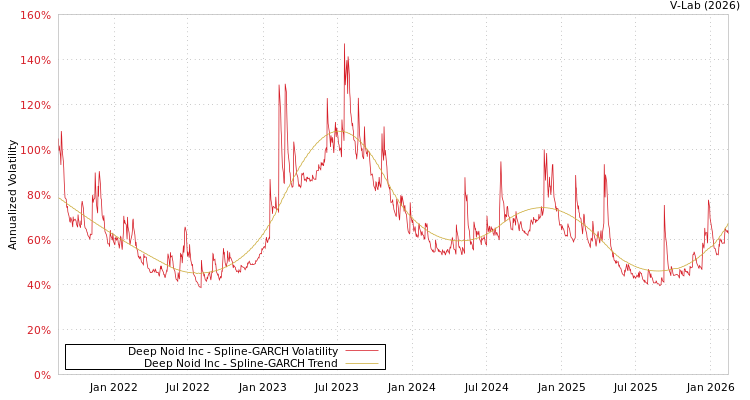 graph of Deep Noid Inc SGARCH