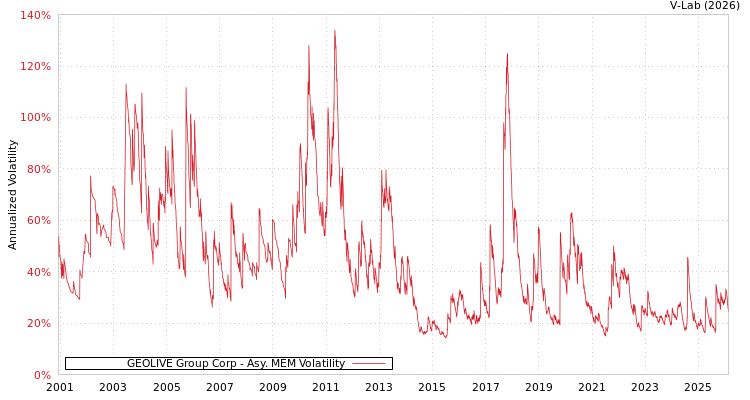 graph of GEOLIVE Group Corp AMEM