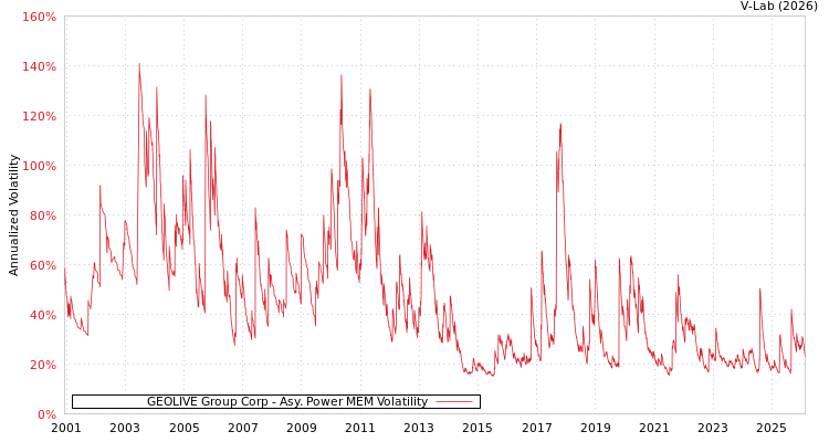 graph of GEOLIVE Group Corp APMEM