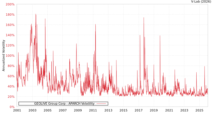 graph of GEOLIVE Group Corp APARCH