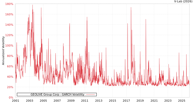 graph of GEOLIVE Group Corp GARCH