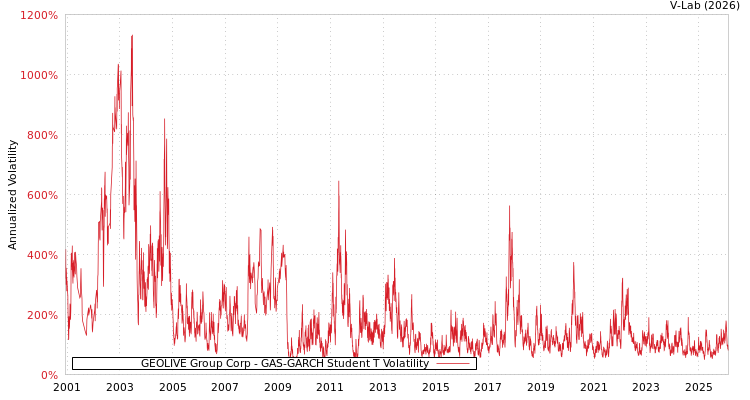 graph of GEOLIVE Group Corp GAS-GARCH-T