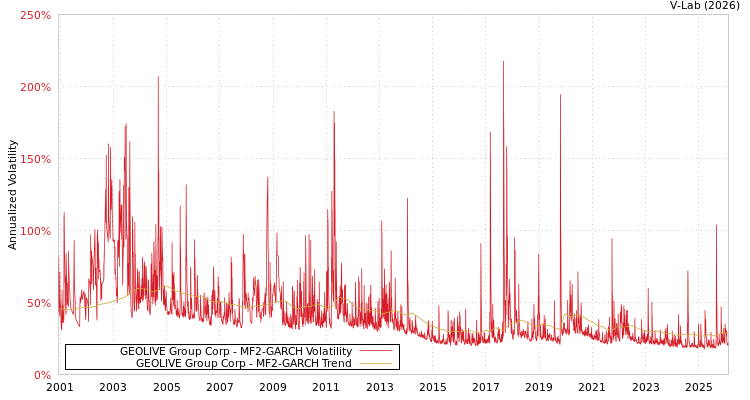 graph of GEOLIVE Group Corp MF2-GARCH