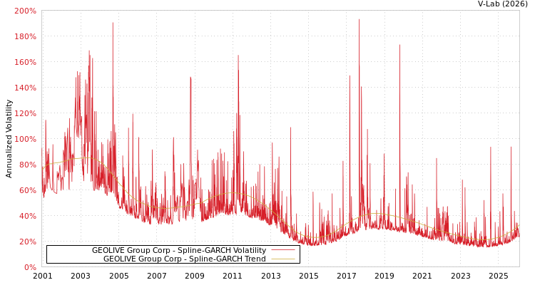 graph of GEOLIVE Group Corp SGARCH