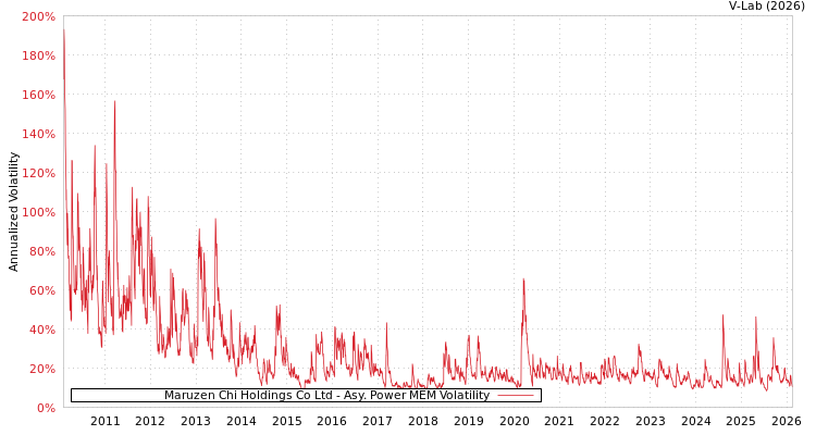 graph of Maruzen Chi Holdings Co Ltd APMEM