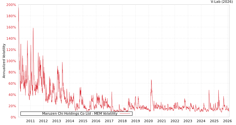 graph of Maruzen Chi Holdings Co Ltd MEM