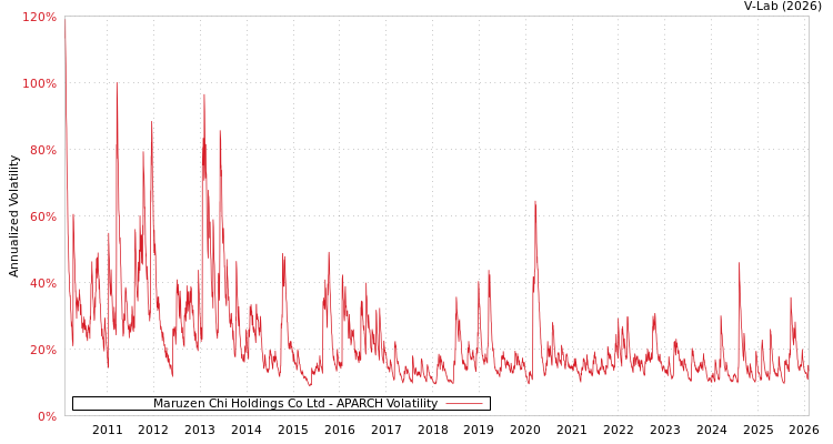 graph of Maruzen Chi Holdings Co Ltd APARCH