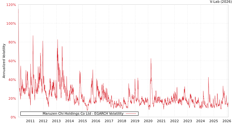 graph of Maruzen Chi Holdings Co Ltd EGARCH