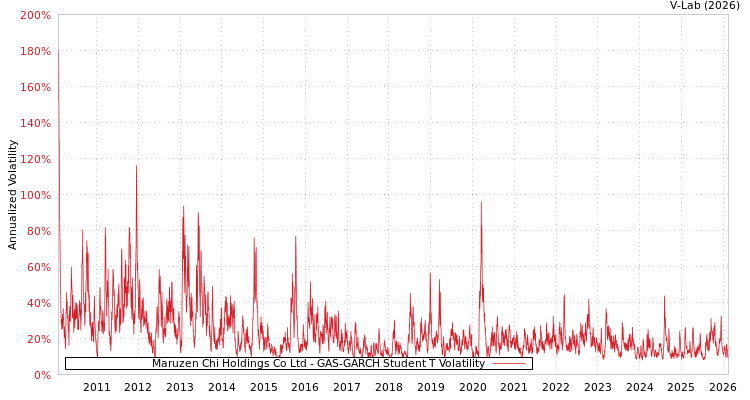 graph of Maruzen Chi Holdings Co Ltd GAS-GARCH-T