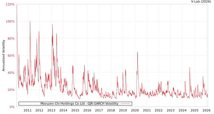 graph of Maruzen Chi Holdings Co Ltd GJR-GARCH
