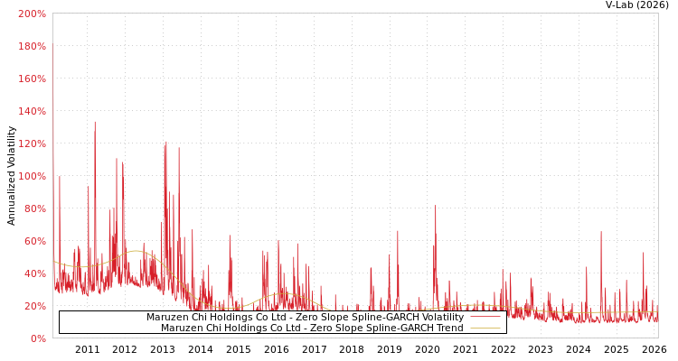 graph of Maruzen Chi Holdings Co Ltd S0GARCH