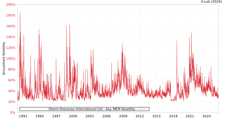 graph of Orient Overseas International Ltd AMEM