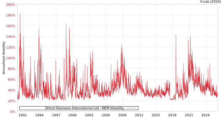 graph of Orient Overseas International Ltd MEM