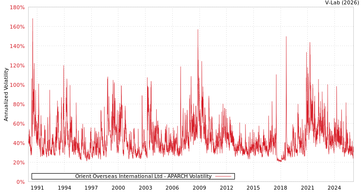 graph of Orient Overseas International Ltd APARCH