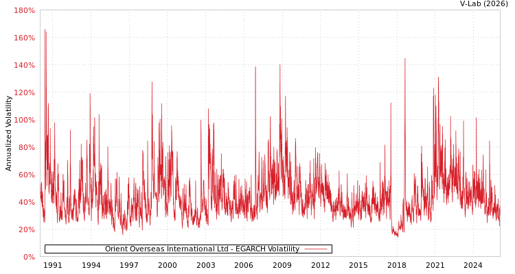 graph of Orient Overseas International Ltd EGARCH