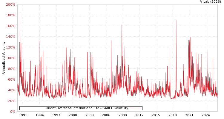 graph of Orient Overseas International Ltd GARCH