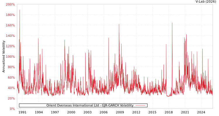 graph of Orient Overseas International Ltd GJR-GARCH