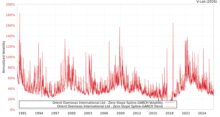 graph of Orient Overseas International Ltd S0GARCH