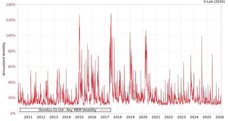graph of Oomitsu Co Ltd AMEM