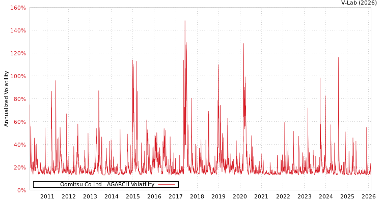 graph of Oomitsu Co Ltd AGARCH