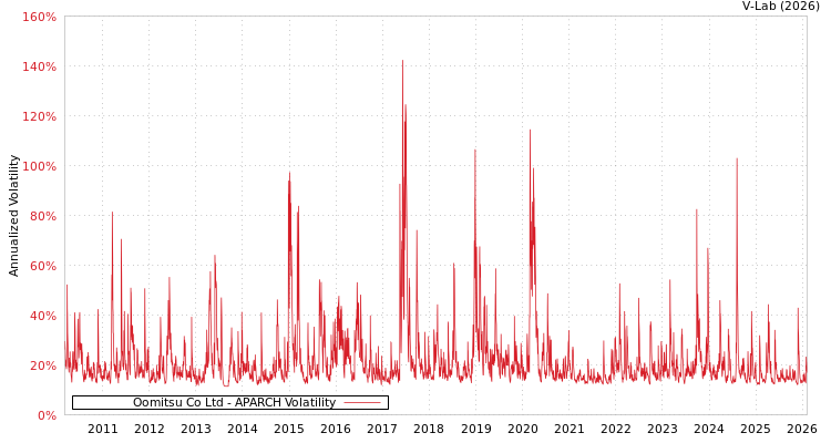 graph of Oomitsu Co Ltd APARCH