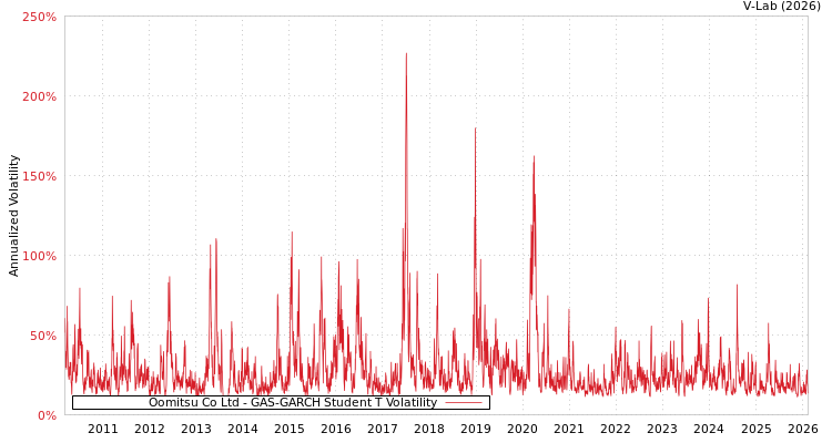 graph of Oomitsu Co Ltd GAS-GARCH-T