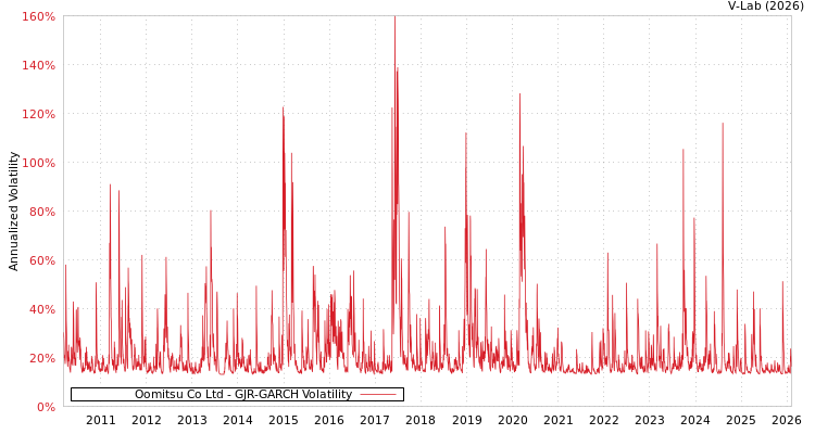 graph of Oomitsu Co Ltd GJR-GARCH