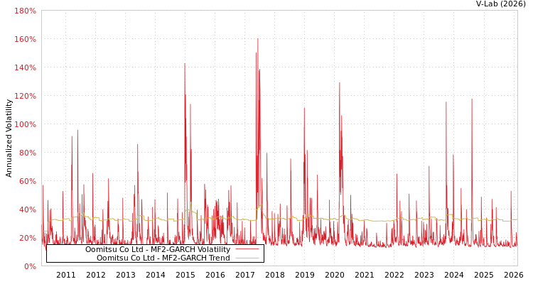 graph of Oomitsu Co Ltd MF2-GARCH