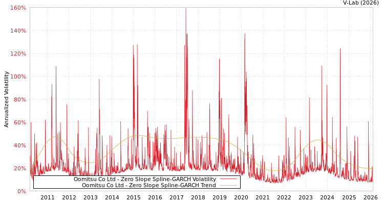 graph of Oomitsu Co Ltd S0GARCH