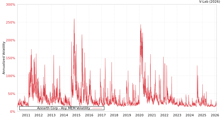 graph of Azearth Corp AMEM