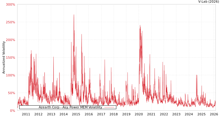 graph of Azearth Corp APMEM