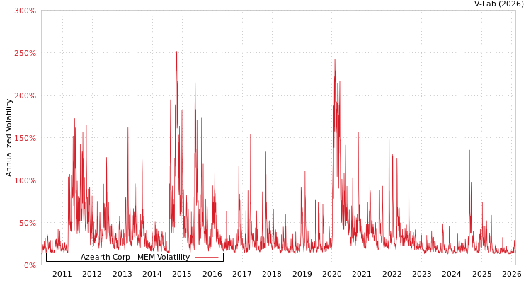 graph of Azearth Corp MEM